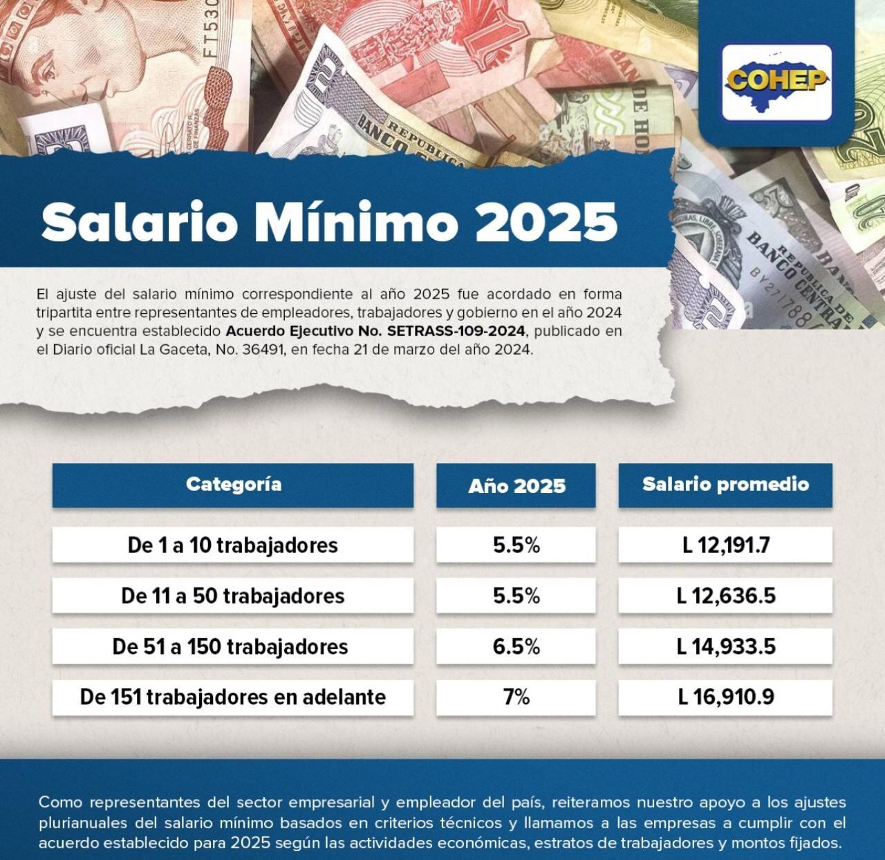 Ajuste al Salario Mínimo en Honduras para 2025: Todo lo que Necesitas Saber